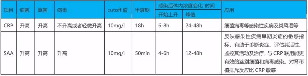 SAA在細菌、病毒感染時都升高