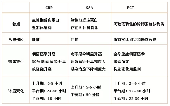 炎癥檢測中的CRP、SAA和PCT三者有什么區(qū)別？