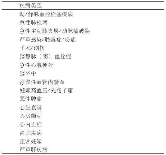 D-二聚體是什么？在臨床檢測中有什么意義？