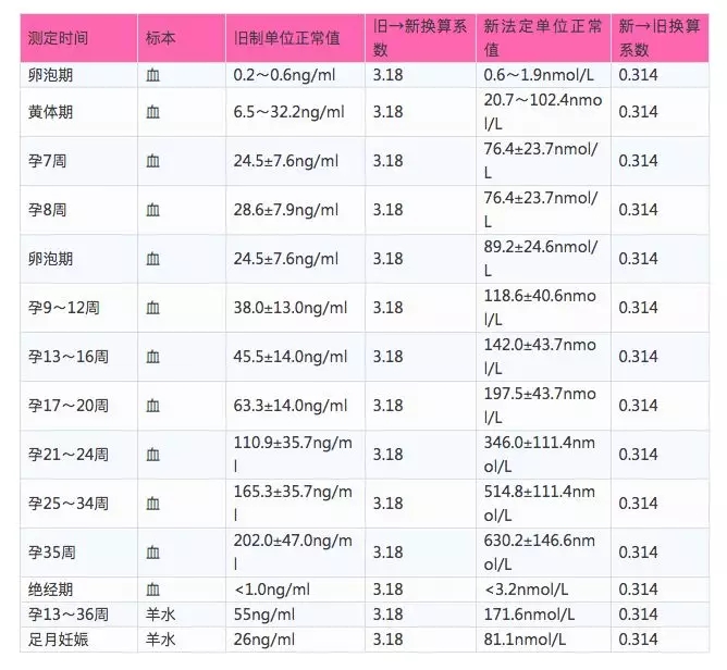 HCG和孕酮啥關系？孕酮低就一定會流產(chǎn)嗎？