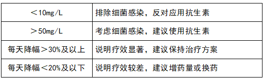 監(jiān)測治療效果，指導抗生素應用