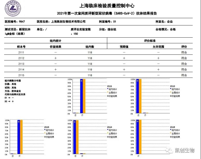 凱創(chuàng)生物各項(xiàng)目合格通過上海臨檢中心室間質(zhì)評(píng)！